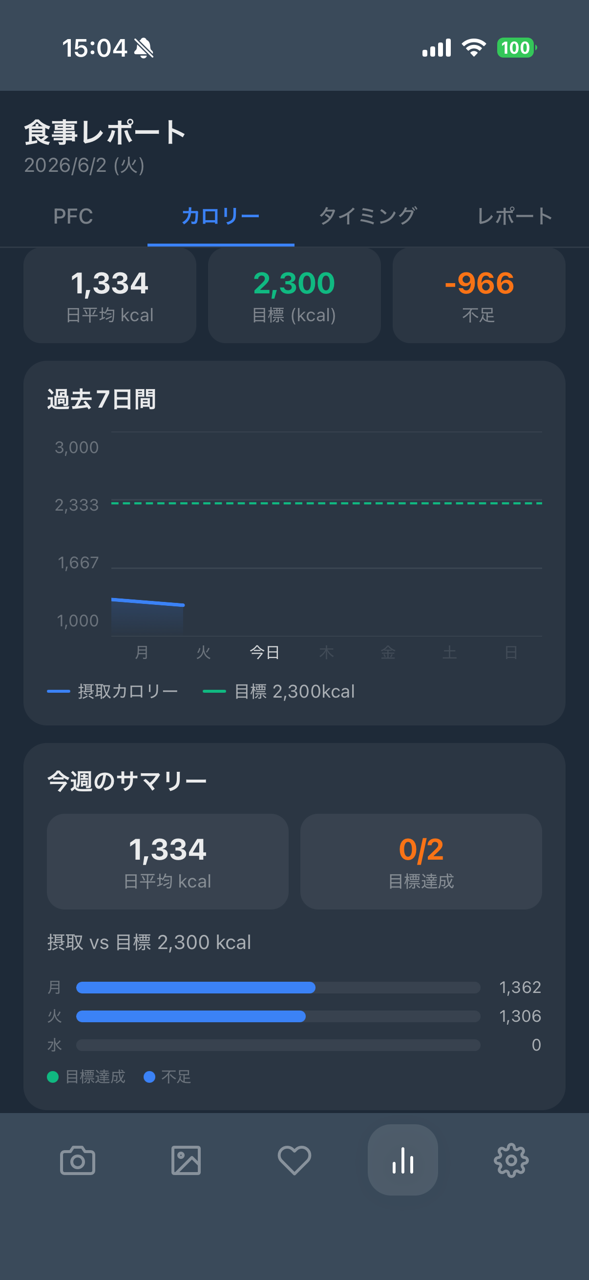 カロリーダッシュボード